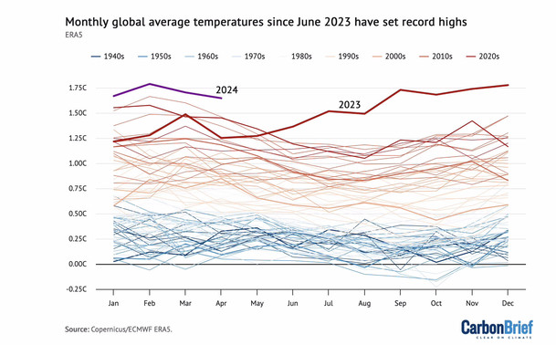 Line graph shows monthly global average temperatures for every year since 1940. Each month since June 2023 has set a new record high, including April 2024 at about 1.6 C above the pre-industrial baseline.