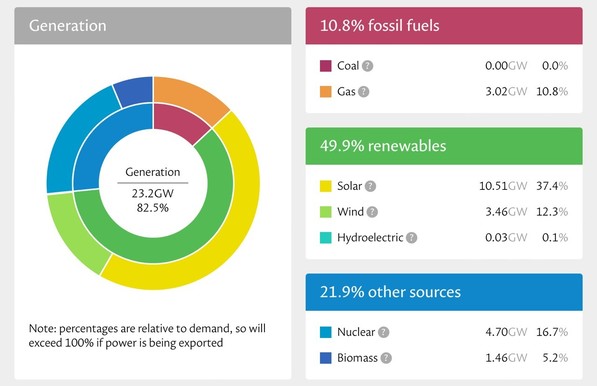 Dashboard showing British mainland generation broken down into fossil fuelled (3.02 GW gas = 10.8%), renewables (10.51GW solar, 3.46GW wind, 0.03GW hydro) and 21.9% from other sources (4.7GW nuclear, 1.46GW biomass)