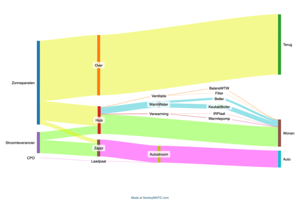 Sankeydiagram, beschreven in de toot.