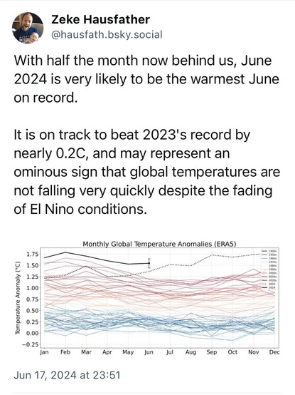 Zeke Hausfather on Bluesky: 

With half the month now behind us, June 2024 is very likely to be the warmest June on record. 

It is on track to beat 2023's record by nearly 0.2C, and may represent an ominous sign that global temperatures are not falling very quickly despite the fading of El Nino conditions.