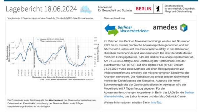 Screenshot des Lagebericht vom 18.06.2024 des Landesamt für Gesundheit und Soziales in Berlin

Es ist eine deutliche Steigerung im Abwasser Monitoring um 29% zu sehen