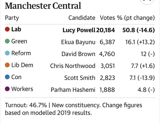Manchester Central

Party Candidate Votes % (pt change)

Lab Lucy Powell20,184 50.8 (-14.6)
Green Ekua Bayunu 6,387  16.1(+13.2)
Reform David Brown 4,760 12(-)
Lib Dem Chris Northwood 3,051 7.7 (+1.6)
Con Scott Smith 2,823 7.1 (-13.9)
Workers Parham Hashemi 1,888 4.8(-)

Turnout: 46.7% | New constituency. Change figures based on modelled 2019 results. 