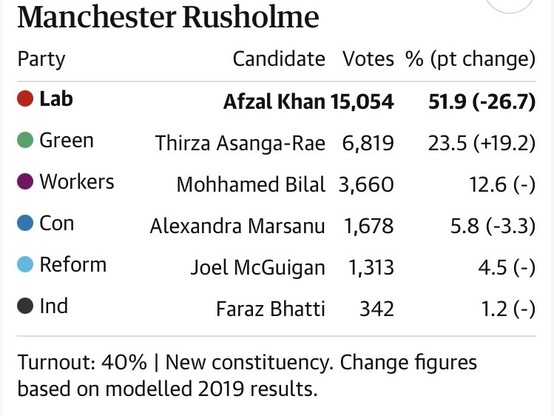 Manchester Rusholme

Party Candidate Votes % (pt change)

Lab Afzal Khan 15,054 51.9 (-26.7)
Green Thirza Asanga-Rae 6,819  23.5(+19.2)
Workers Mohhamed Bilal 3,660 12.6 (-)
Con Alexandra Marsanu 1,678 5.8 (-3.3)
Reform Joel McGuigan 1,313 4.5(-)
Ind Faraz Bhatti 342 1.2(-)

Turnout: 40% | New constituency. Change figures based on modelled 2019 results. 