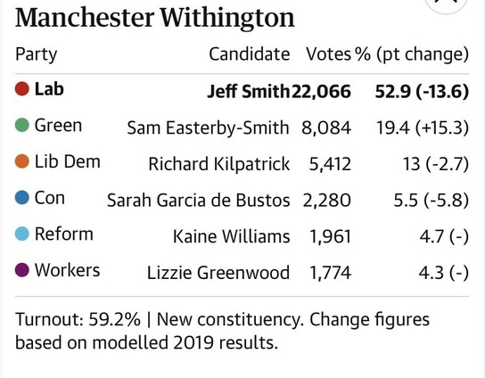 Manchester Withington

Party Candidate Votes % (pt change)

Lab Jeff Smith22,066 52.9 (-13.6)
Green Sam Easterby-Smith 8,084 19.4 (+15.3)
Lib Dem Richard Kilpatrick 5,412 13(-2.7)
Con Sarah Garcia de Bustos 2,280 5.5 (-5.8)
Reform Kaine Williams 1,961 47 ()
Workers Lizzie Greenwood 1,774 4.3(-)

Turnout: 59.2% | New constituency. Change figures based on modelled 2019 results. 