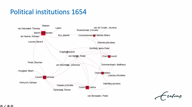 a network graph of different political institutions in 1654, showing that several people were active in different institutions