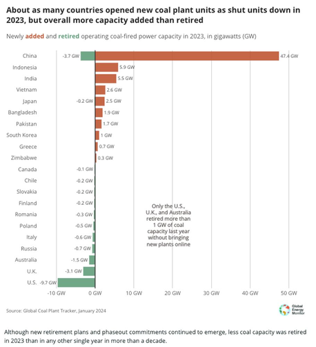 About as many countries opened new coal plant units as shut units down in 2023, but overall more capacity added than retired.

Although new retirement plans and phaseout commitments continued to emerge, less coal capacity was retired in 2023 than in any other single year in more than a decade.