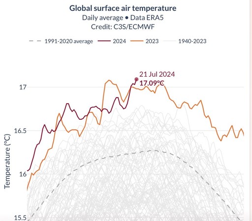 Graph showing global surface air temperature from 1940 to 2024. Temperature in 2023 and 2024 exceed the 1991-2020 average, with a peak on July 21, 2024, at 17.09°C