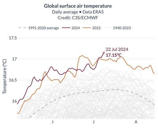 Graph showing global surface air temperature trends from 1940-2023, with highlighted data for 2023 and 2024. Marked peak on July 22, 2024, at 17.15°C. Data credits to C3S/ECMWF