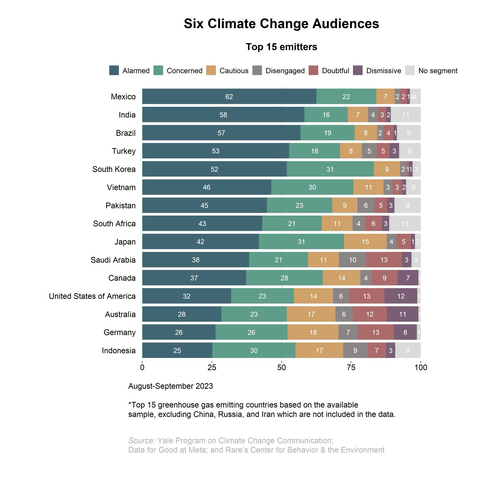 Six Climate Change Audiences