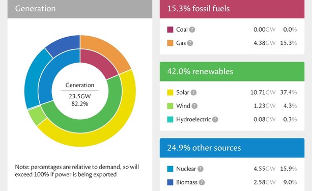 Screenshot shot of electricity generation dashboard with solar outperforming every other kind of source