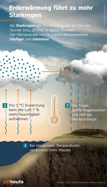 Infographic explaining how global warming leads to increased heavy rainfall. Rising temperatures cause more water to evaporate, warmer air holds more moisture, resulting in larger rain clouds and intense precipitation. Text in German.
