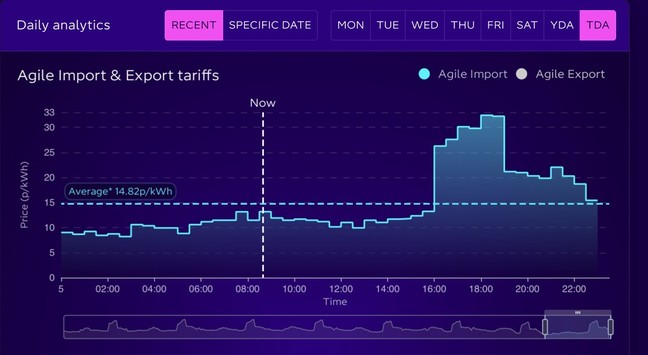 A graph of electricity prices in 48 half hour periods today. The price was down around 10p per unit overnight and crawls slowly upwards till a big spike between 4-7pm.