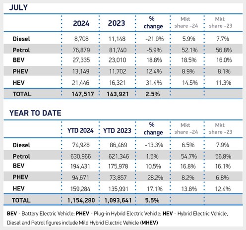 Two tables of data compiled monthly by SMMT. one is for the month, the other is for the year to date. Both provide registration data for diesel, petrol, pure battery, plug in hybrid and pure fossil hybrid cars, comparing like periods in 2024 with 2023. All the growth is in battery and hybrid vehicles.