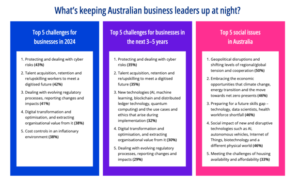 What's keeping Australian business leaders up at night?

Top 5 challenges for businesses in 2024
Top 5 challenges for businesses in the next 3-5 years
Top 5 social issues in Australia