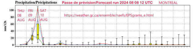 Capture d'écran annotée d'une série temporelle de prévisions d'ensemble (EPSgram) pour Montréal. La prévision est faite à partir des données initiales à 12 UTC le 8 août 2024. Elle montre la grande dispersion des prévisions pour les quantités de pluie du vendredi 9 août, et est un exemple de prévision à forte incertitude. L'incertitude est en grande partie naturelle, bien qu'une partie soit liée à la modélisation en soi. L'ensemble est une combinaison de modèles météorologiques américains et canadiens (North American Ensemble Prediction System).