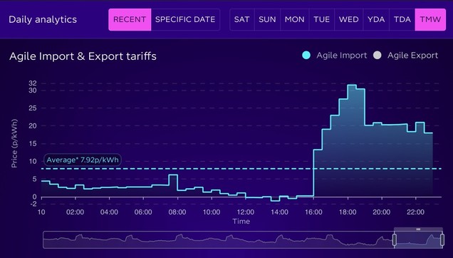 Octopus Agile half hourly prices for Sat 10th Aug. The prices, plotted each Hal four from midnight, fall to around 2p/kWh from midnight till breakfast and then fall further towards zero during the morning and early afternoon. Prices ramp back up from 4-7pm and then settle around 20p from 7pm till midnight.