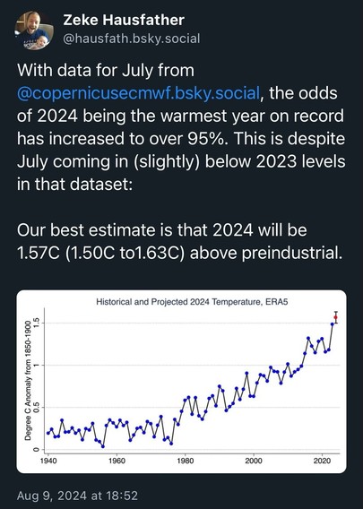 With data for July from Copernicus ECMWF, the odds of 2024 being the warmest year on record has increased to over 95%. This is despite July coming in (slightly) below 2023 levels in that dataset:

Our best estimate is that 2024 will be 1.57C (1.50C to1.63C) above preindustrial.