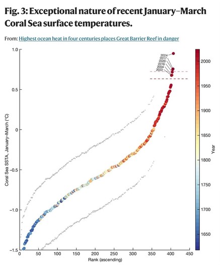 Graph illustrating Coral Sea SSTA (Sea Surface Temperature Anomalies) from January-March, ranked by temperature. Recent years (2024, 2017, 2020, 2016, 2004, 2022)