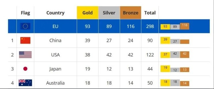 Score of all the olympic medals, but the EU is represented as one contestant and completely dominates with 93 gold, 89 silver and 116 bronze medals