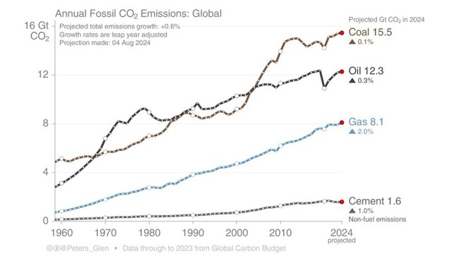 Line chart showing global annual fossil CO2 emissions from 1960 to 2024, projected at a +0.6% growth rate. Emissions from coal (15.5 Gt), oil (12.3 Gt) gas (8.1 Gt) cement 1.6 Gt)