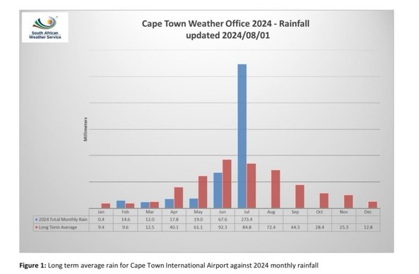 Figure 1: Long term average rain for Cape Town International Airport against 2024 monthly rainfall