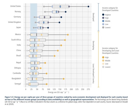 Figure 5.3 | Energy use per capita per year of three groups of countries ranked by socio-economic development and displayed for each country based on four or five different income groups (according to data availability) as well as geographical representation. The tinal energy use for decent living standards (20-50 GJ cap-' vr-1) (Rao et al. 20196) is indicated in the blue column as a reference for global range, rather than dependent on each country. Source: data based on Oswald et al. (2020).