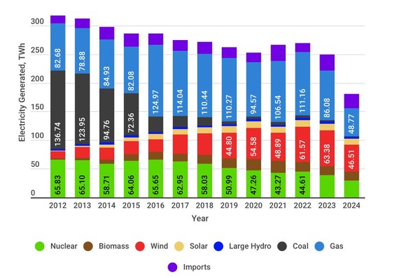 Stacked bar chart of generation by source since 2012. The rapid decline of coal is evident, along with the rapid growth of renewables. The demise of fossil fuels has been helped by a significant fall in annual demand from around 320TWh in 2012 to 250TWh in 2023. This year’s total is heading for a similar level and this is even with 1.2 million EVs on the roads.