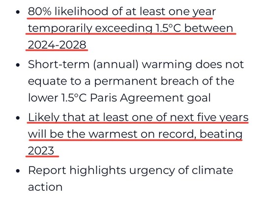 The image contains text highlighting key points from a report on climate change, including predictions of a high likelihood of exceeding 1.5°C warming between 2024-2028.