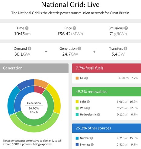 British electricity viewed on Kate Morley’s national grid dashboard. A concentric pie charts show shows the big picture in red (7.7% fossils), green (49.2% renewables) and blue (25.2% ‘other’ made up of nuclear and biomass). The outer ring breaks down this big picture into the sources (eg solar, wind, hydro) that make up the bigger category. The exact power and percentages are in a table to the right of the pie. An upper portion of the display shows the time, the wholesale price, the national average carbon emissions and the balance between demand, generation and imports/exports.