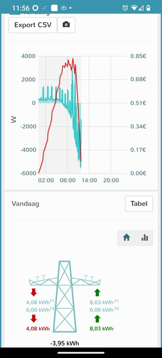 Grafiek van het stroomgebruik van vandaag. Bij een terug levering van gesaldeerd 3,95 kWh zijn we nul op de meter