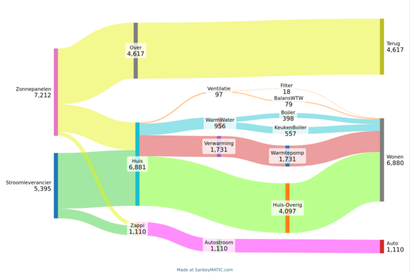 Sankeydiagram van de elektriciteitsstromen in het huishouden