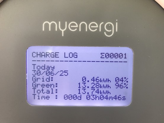 Display van de Zappi laadpaal met de sessie van vandaag: in 3 uur 13,74 kWh geladen waarvan 96% afkomstig van de zon.