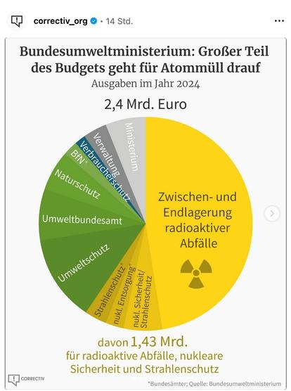 taartdiagram van het Bundesumweltministerium