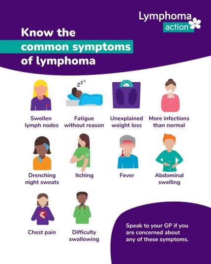 A graphic illustrating the some of the common symptoms of Lymphoma.
Know the common symptoms of lymphoma
Swollen lymph nodes
Fatigue without reason
More infections than normal
Unexplained weight loss
Drenching night sweats
Itching
Fever
Abdominal swelling
Chest pain
Difficulty swallowing
Speak to your GP if you are concerned about any of these symptoms.