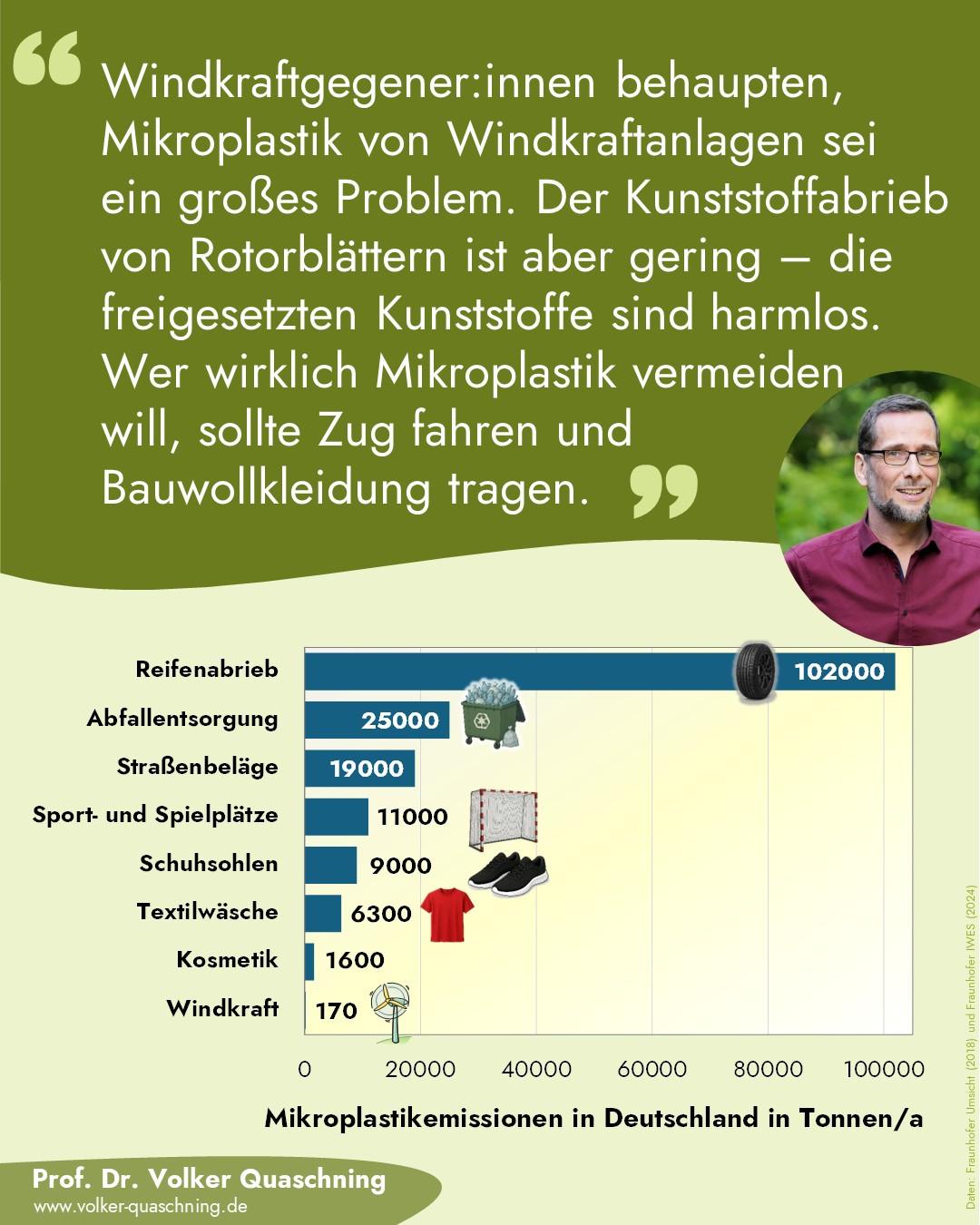 Grafik ordnet die Mikroplastikemissionen von Windkraftanlagen im Vergleich zu anderen Verursachern ein.