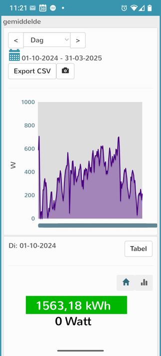 stroomverbruik van de bodemwarmtepomp van 1-10-2024 t/m 31-3-2025: 1563,18 kWh