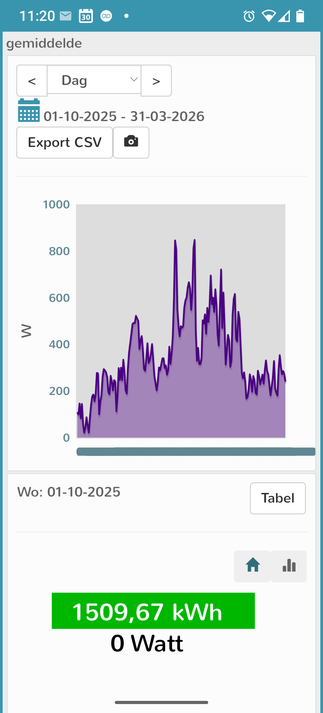 stroomverbruik van de bodemwarmtepomp van 1-10-2025 t/m 31-3-2026: 1509,67 kWh