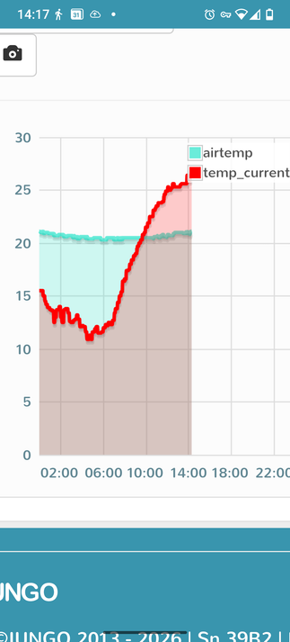 temperatuurgrafieken