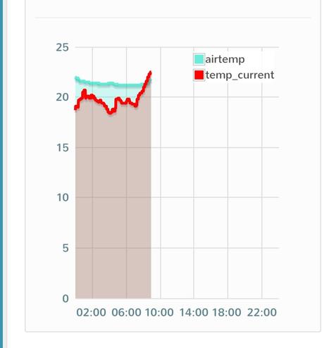 temperaturen
