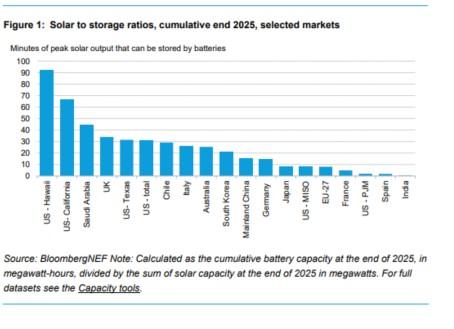 Chart showing BloombergNEF data for minutes of battery storage, calculated as cumulative battery capacity in megawatt-hours at the end of 2025, divided by cumulative solar capacity in megawatts at the end of 2025. It is highest in Hawaii at 92 minutes, is 66 minutes in California, 44 minutes in Saudi Arabia, 34 minutes in the UK and around 30 in Texas, total US, Chile and Italy. Germany and mainland China are both on 15. Spain has 2 and India, 0.