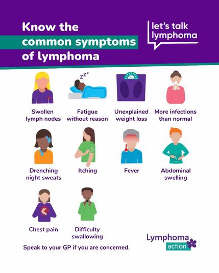 An infographic showing the common symptoms of Lymphoma: Swollen lymph nodes, Fatigue without reason, Unexplained weight loss, More infections than normal, Drenching night sweats, Itching, Fever, Abdominal swelling, Chest pain, Difficulty swallowing.