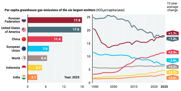 Per capita greenhouse gas emissions of the six largest emitters (tCO2e/capita/year)